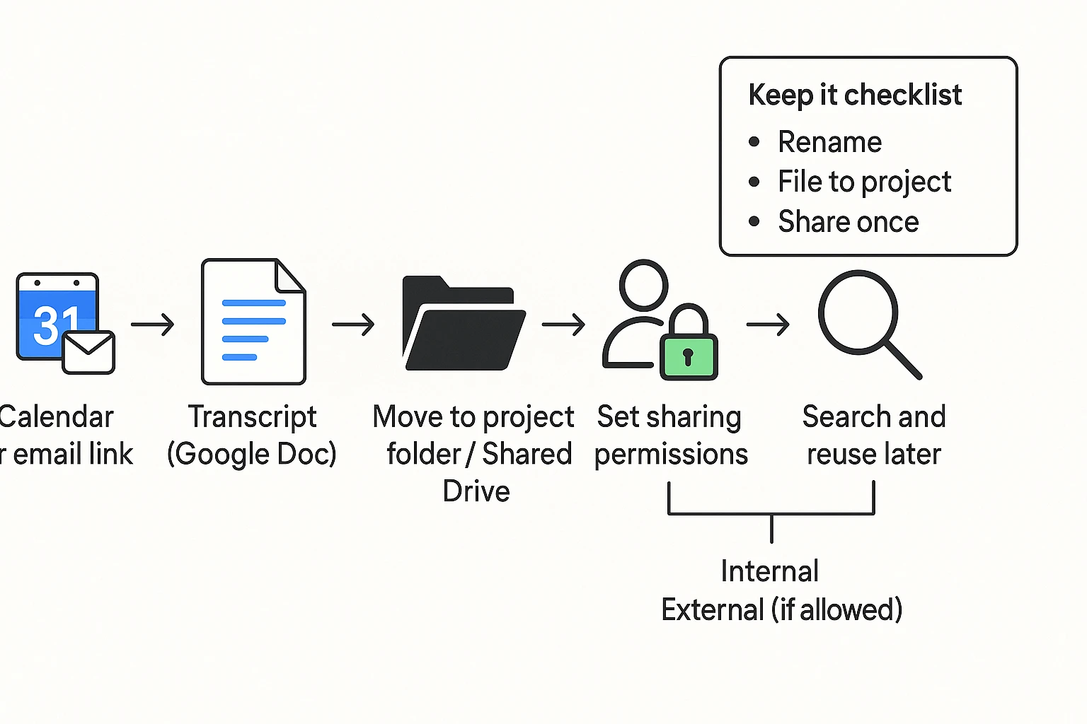 How to Transcribe Google Meet: Eligibility, Where It Saves, and Backup ...