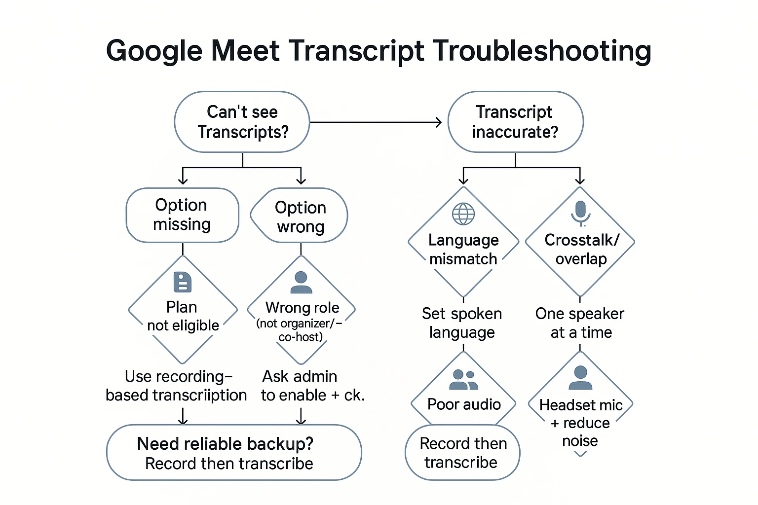 How to transcribe Google Meet troubleshooting decision flow