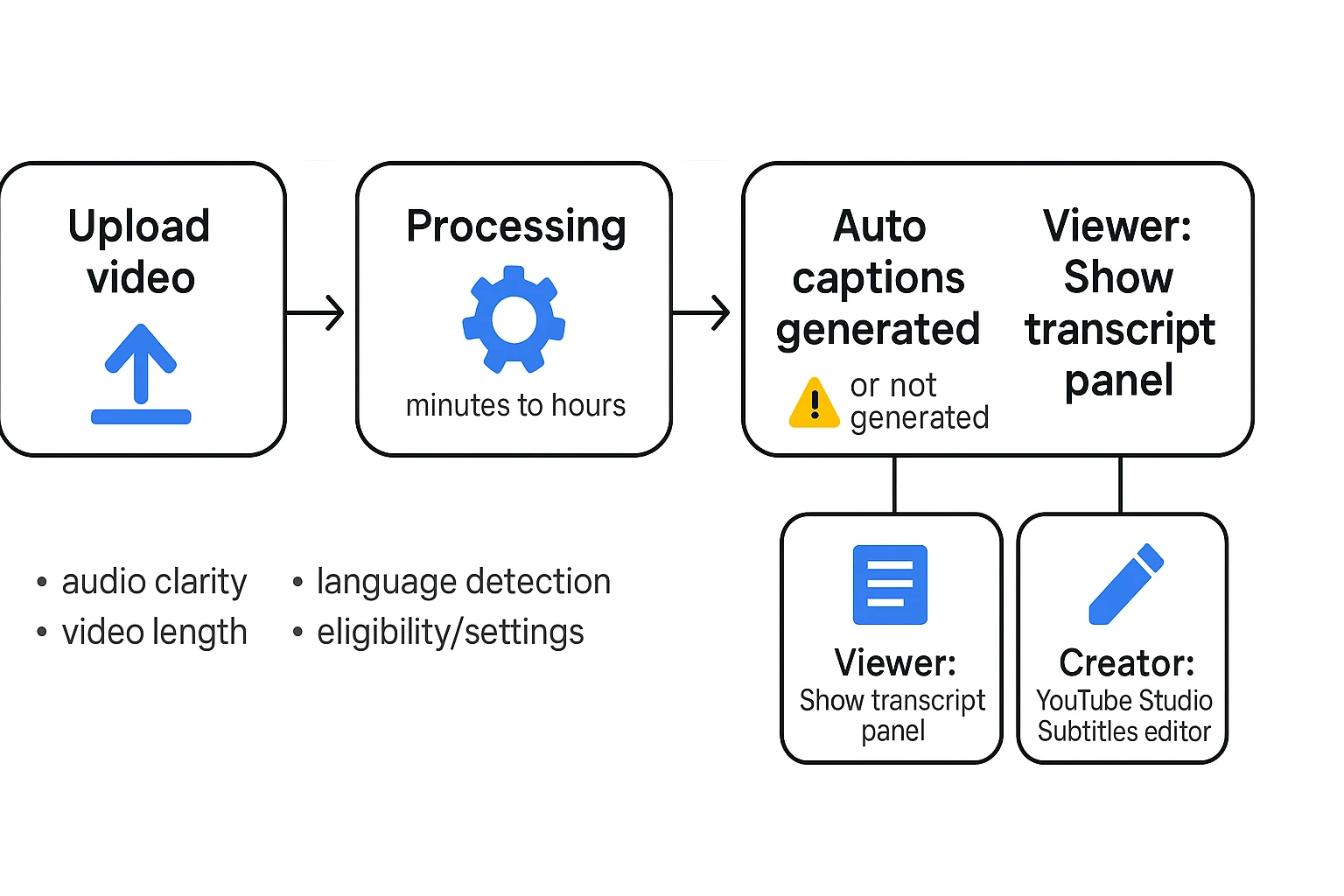 Does youtube automatically transcribe videos flow diagram