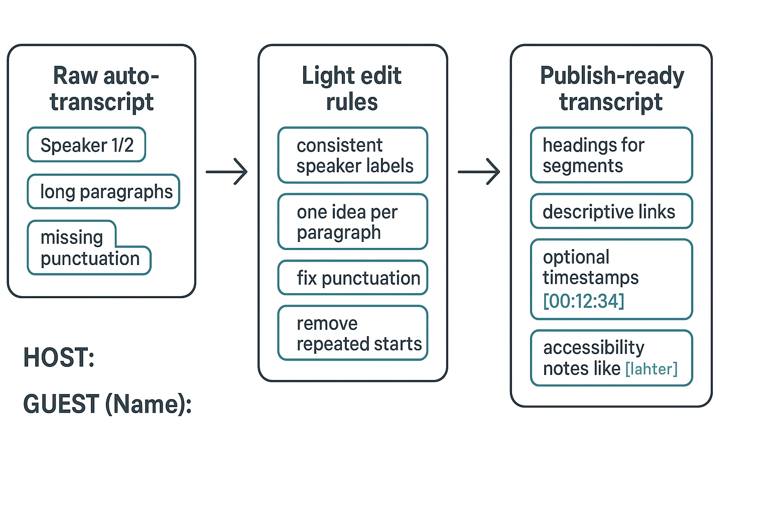 how to transcribe a podcast transcript formatting workflow