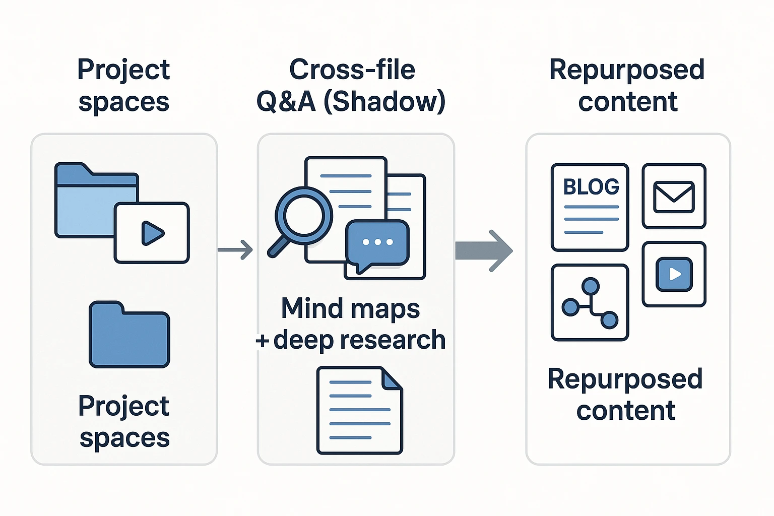 How to transcribe a podcast and repurpose content workflow