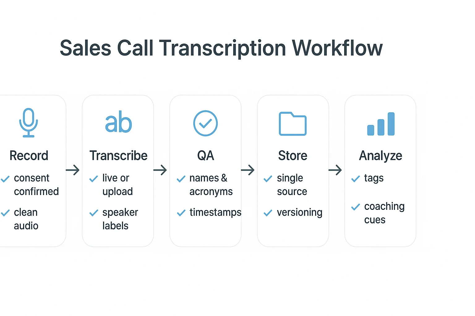 How to transcribe sales calls workflow diagram