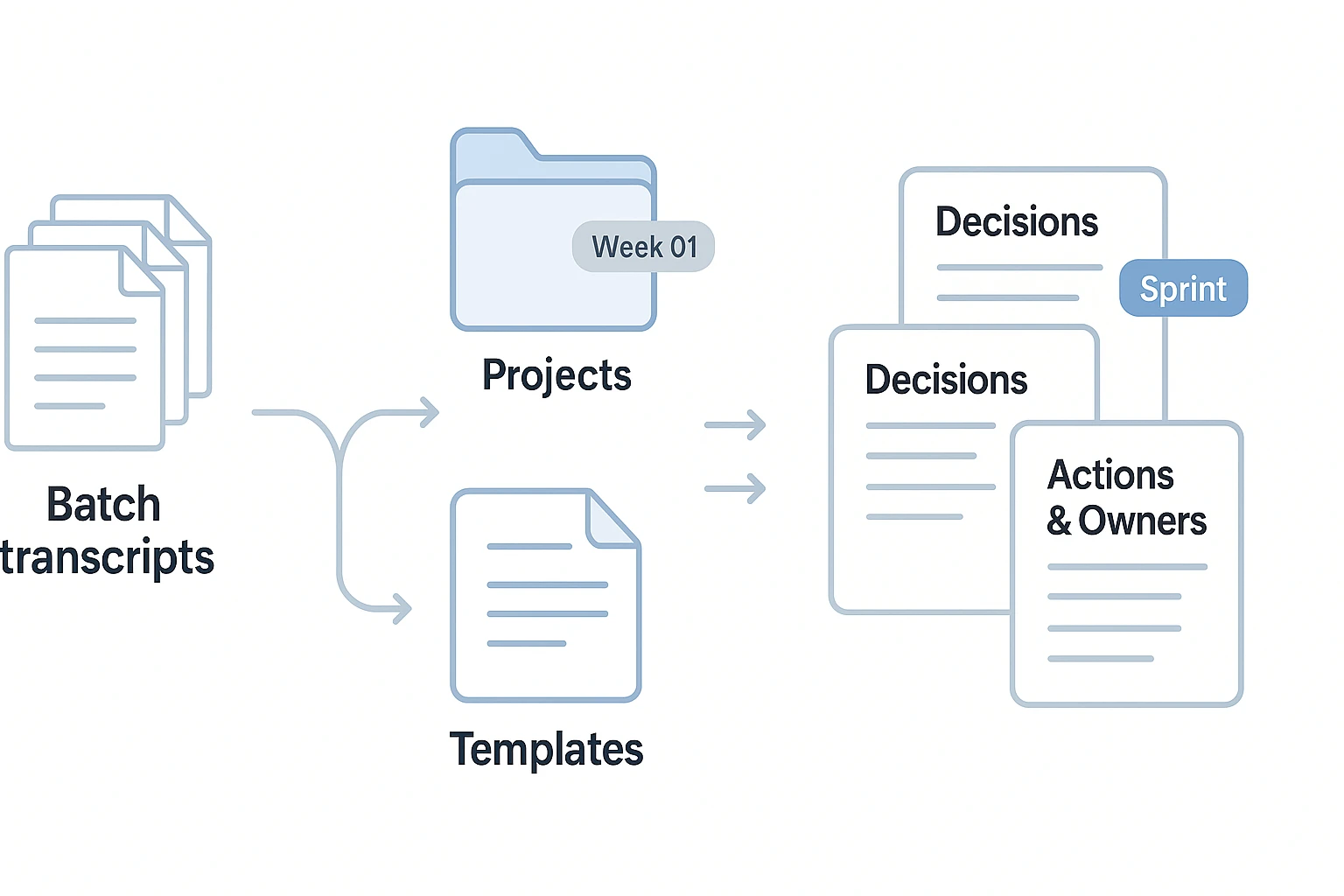 Batch Transcription workflow: projects and templates to decisions