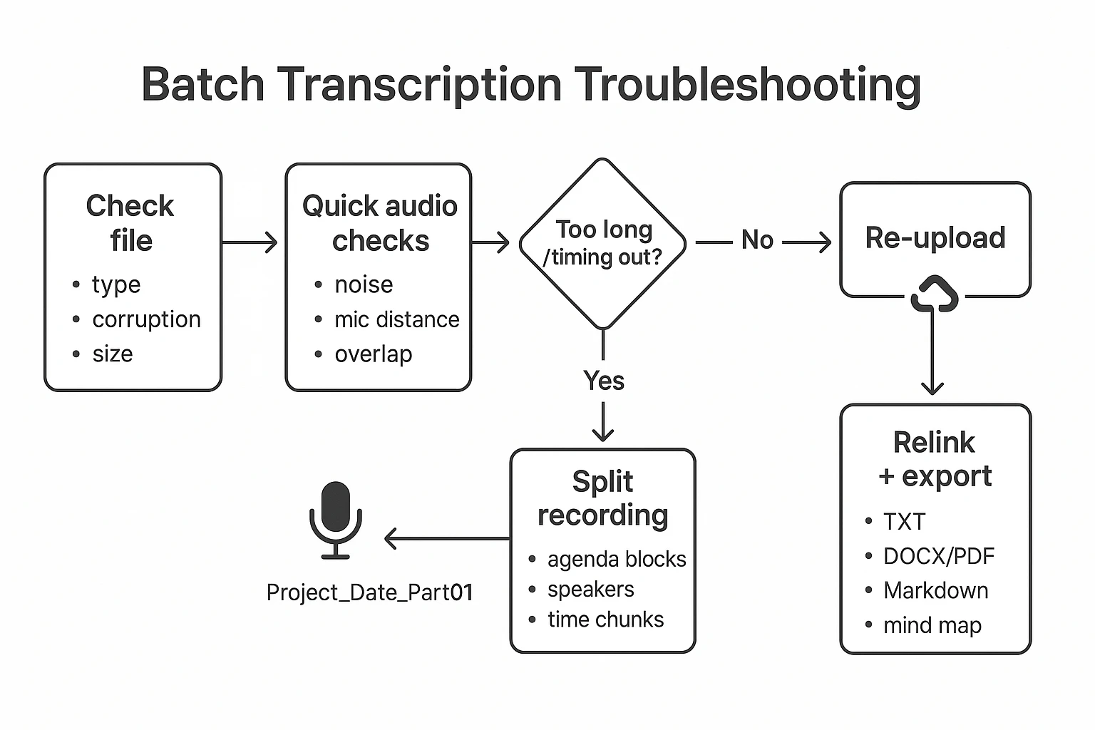 Batch Transcription troubleshooting flow diagram