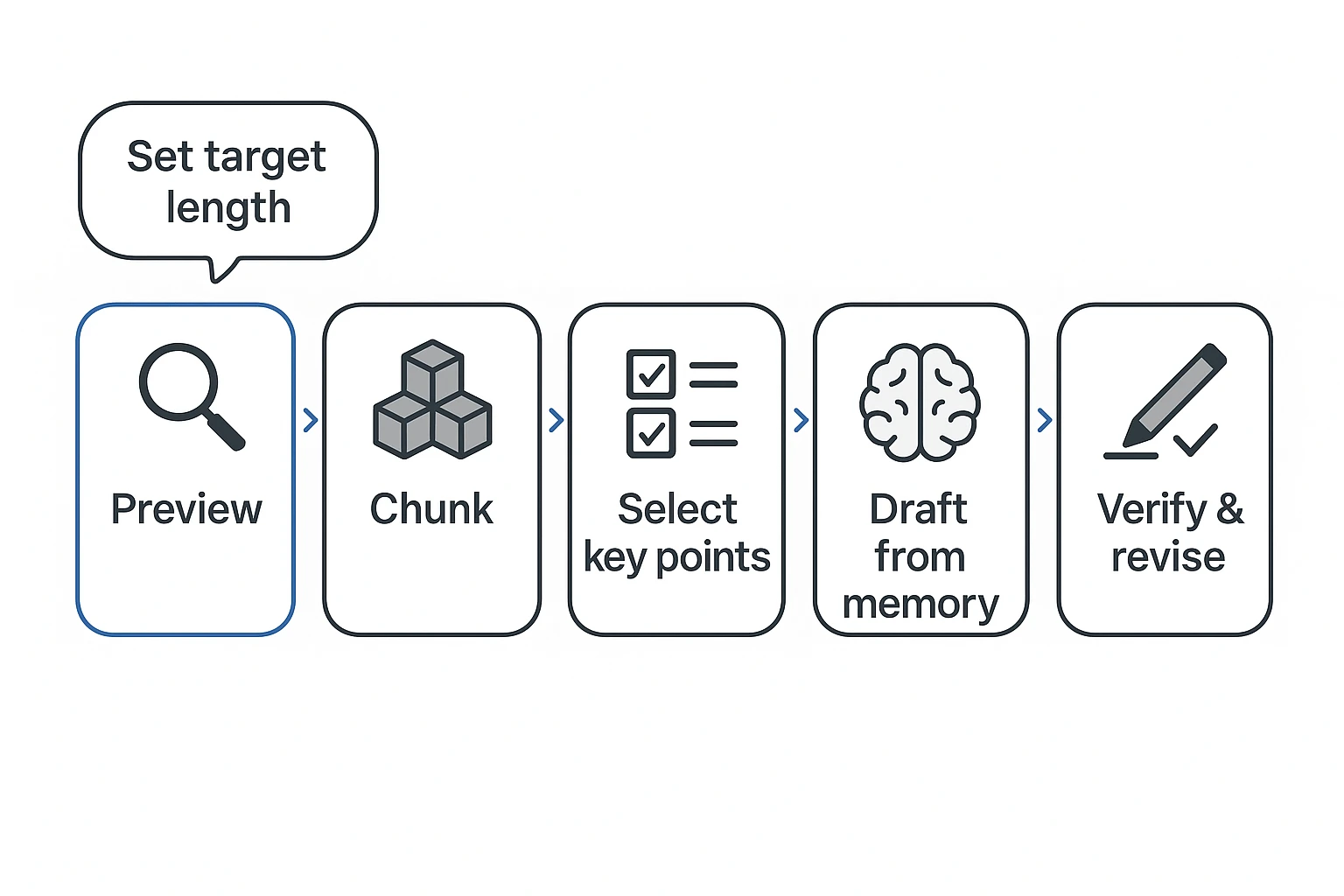 How to summarize flowchart: preview, chunk, select, draft, revise