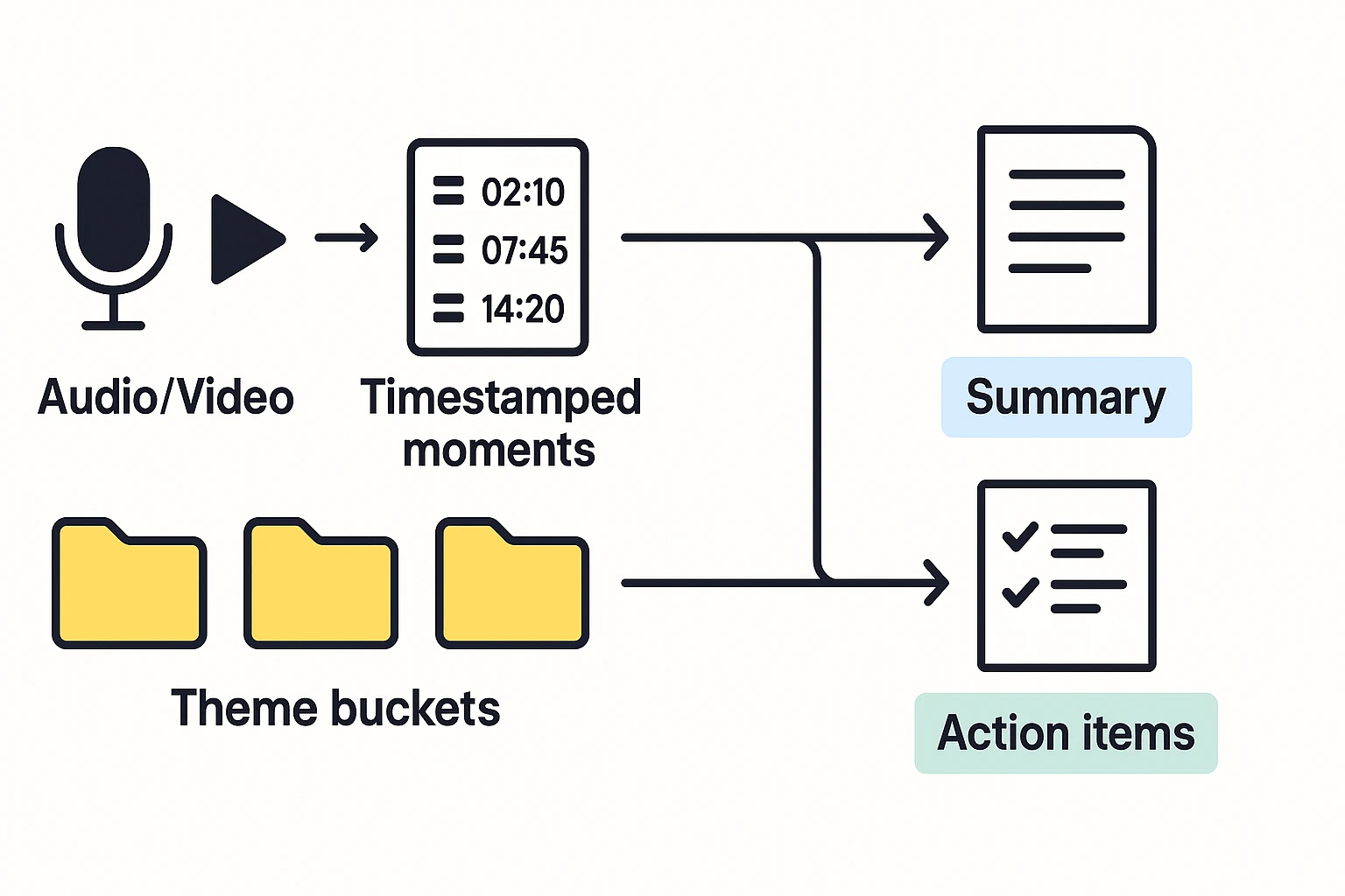 Workflow to how to summarize lectures and podcasts