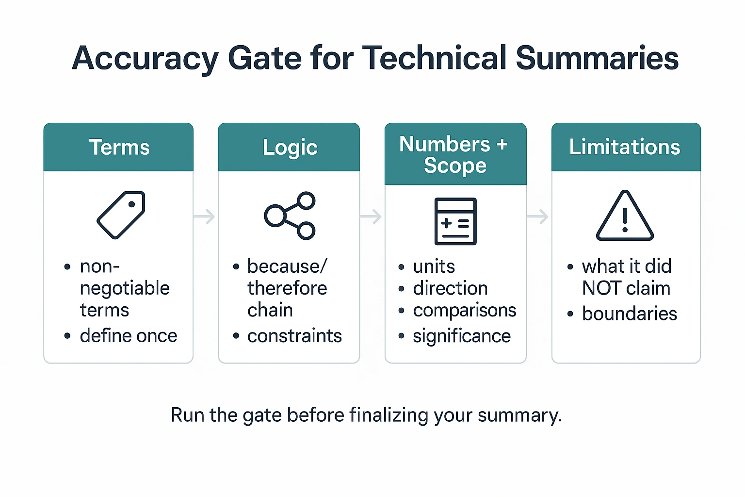 Accuracy gate checklist for how to summarize an article