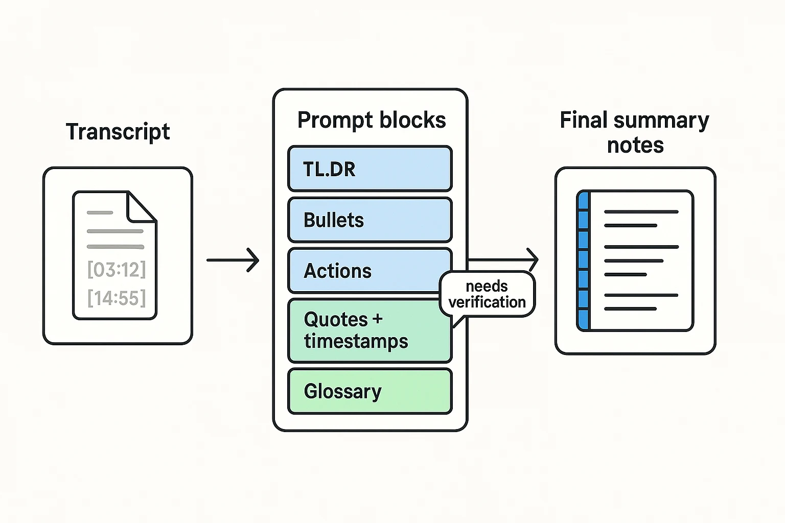 How to summarize a YouTube video with prompt blocks