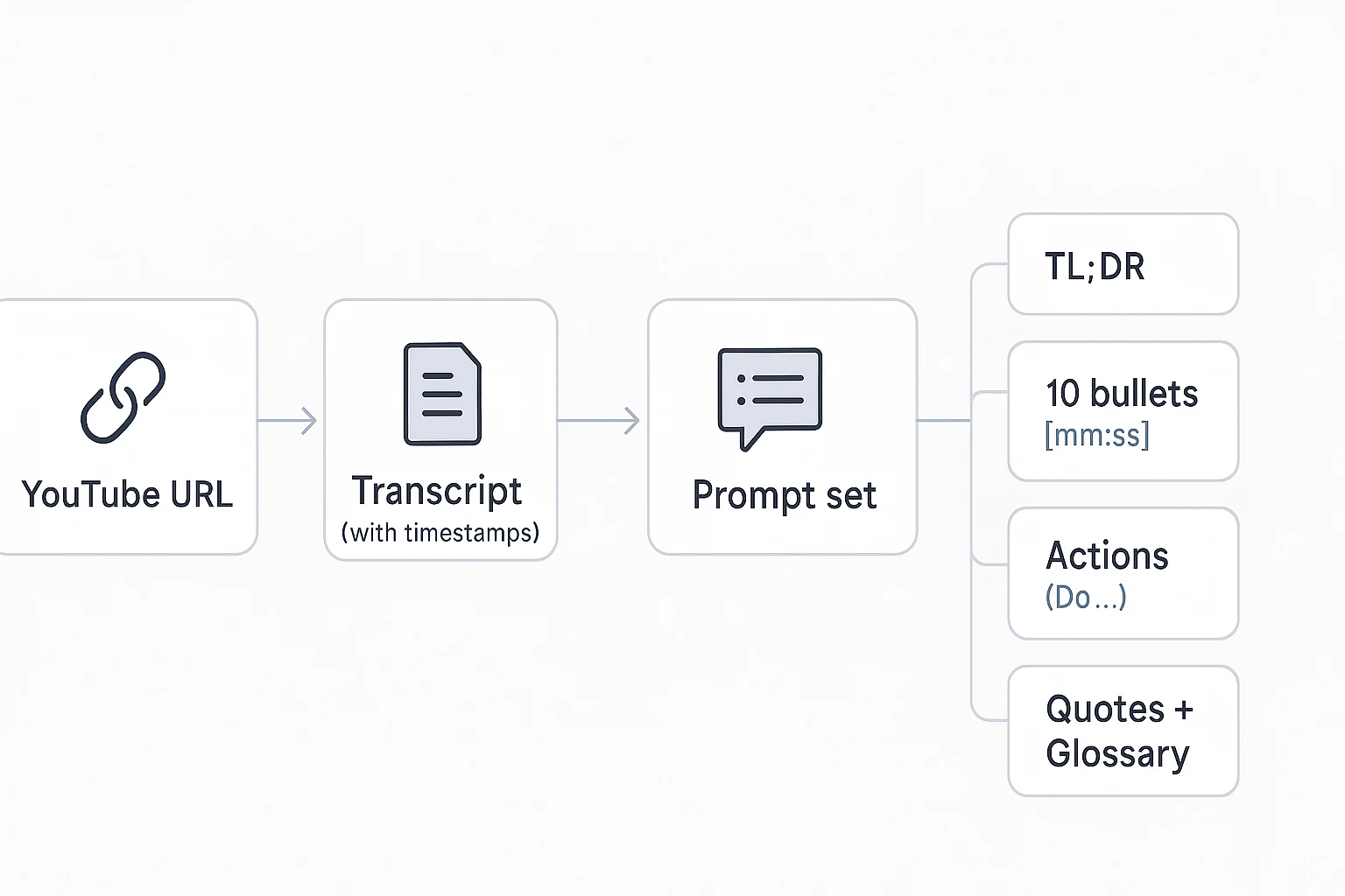 how to summarize a youtube video workflow diagram