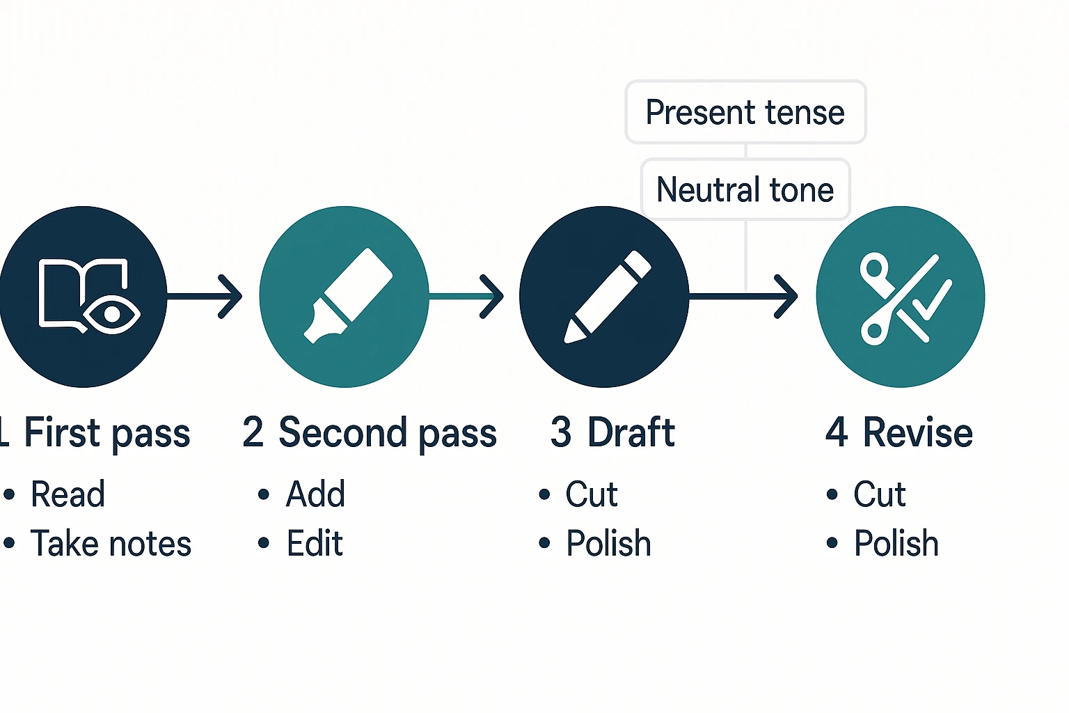 How to summarize a story in four simple steps