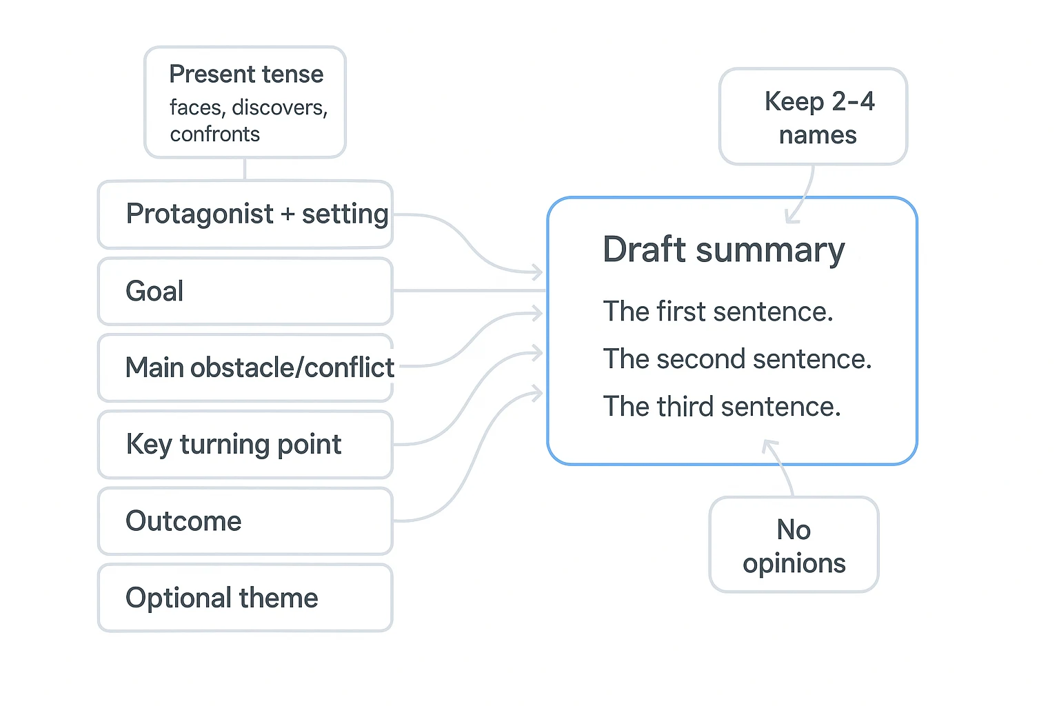 Reusable how to summarize a story template workflow diagram