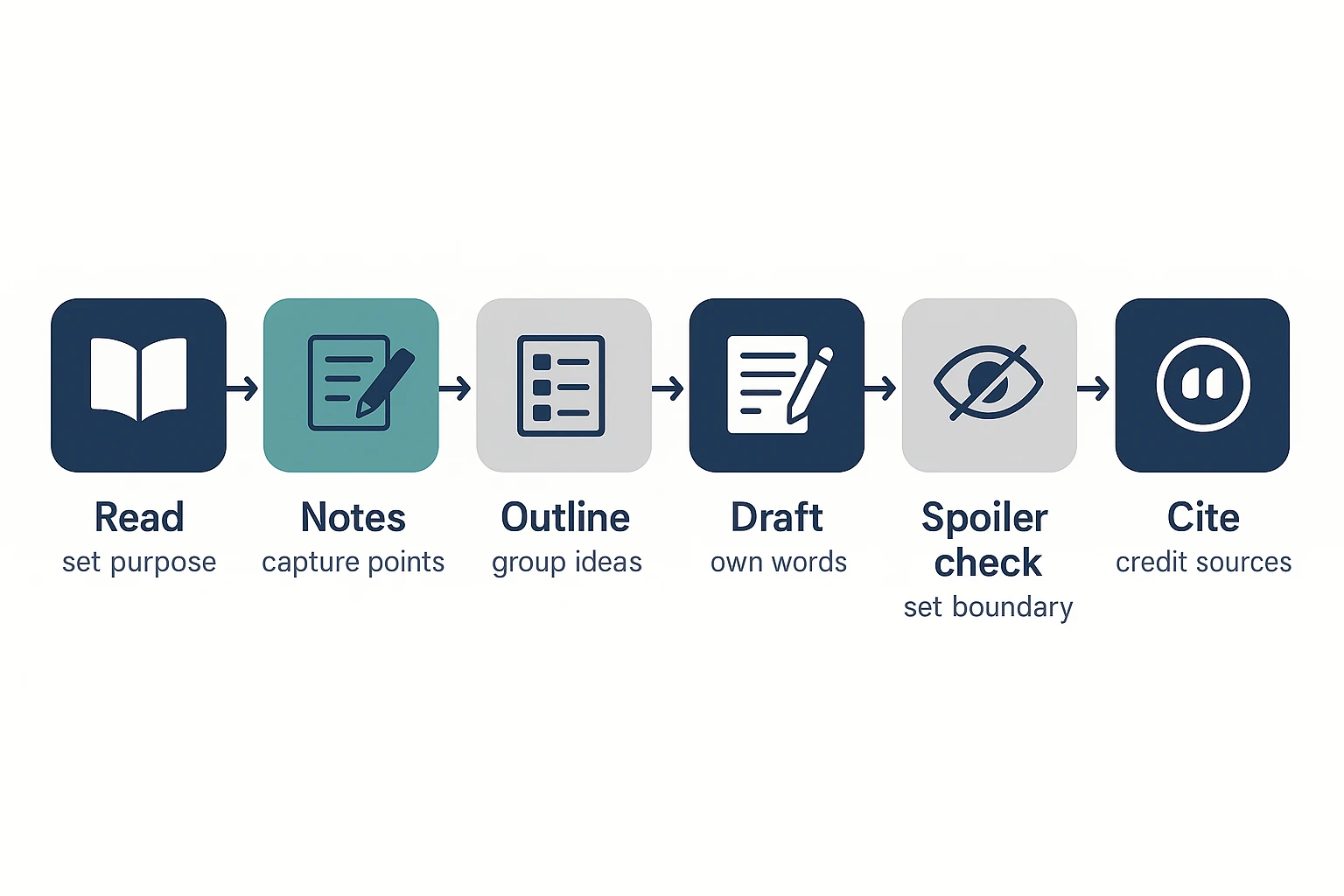 How to summarize a book workflow in 7 steps