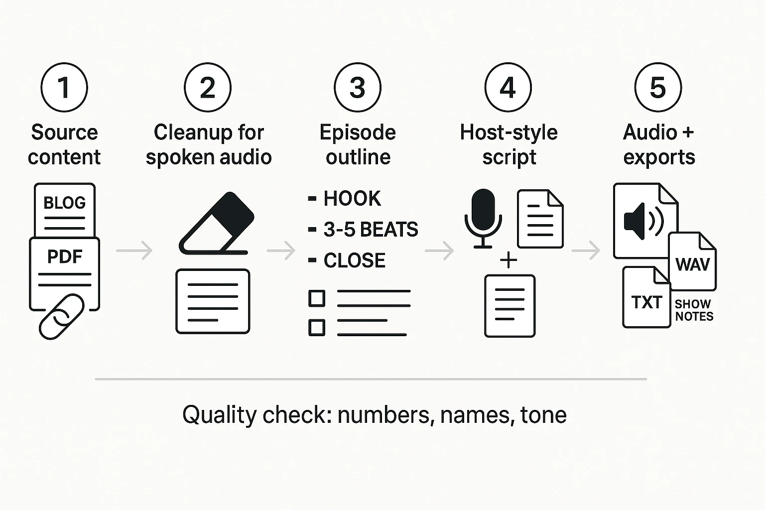 How to Turn Any Content Into a Podcast with AI workflow