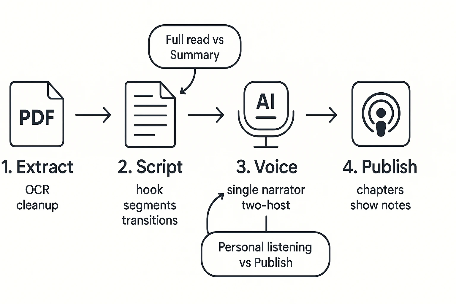 How to Turn a PDF into a Podcast with AI workflow