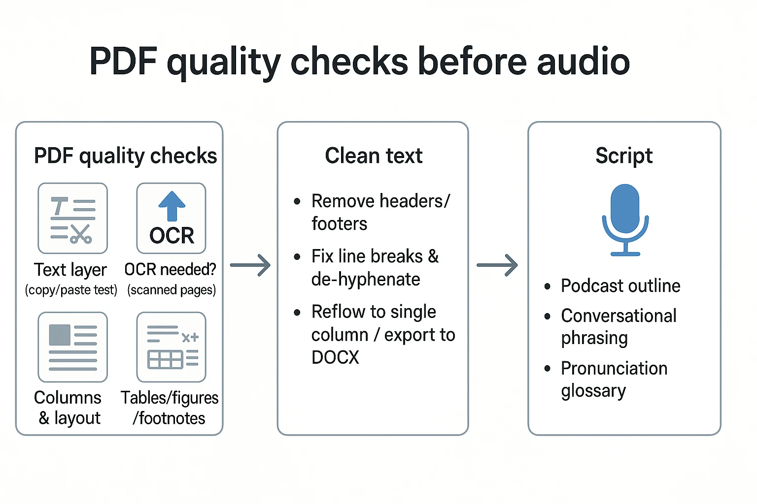 How to Turn a PDF into a Podcast with AI checklist diagram