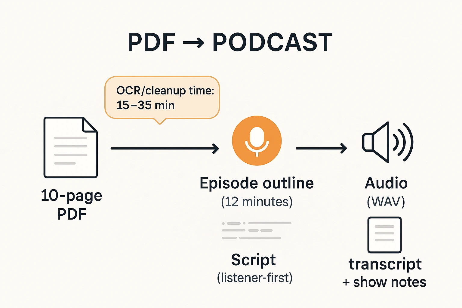 How to Turn a PDF into a Podcast with AI workflow
