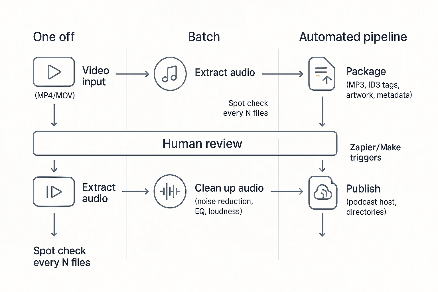 How to Convert Videos into Podcast Automatically workflow options diagram