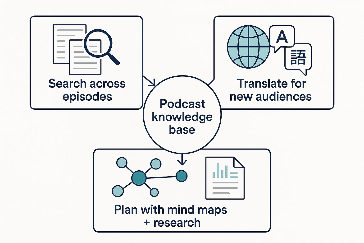 How to Convert Videos into Podcast Automatically knowledge base infographic