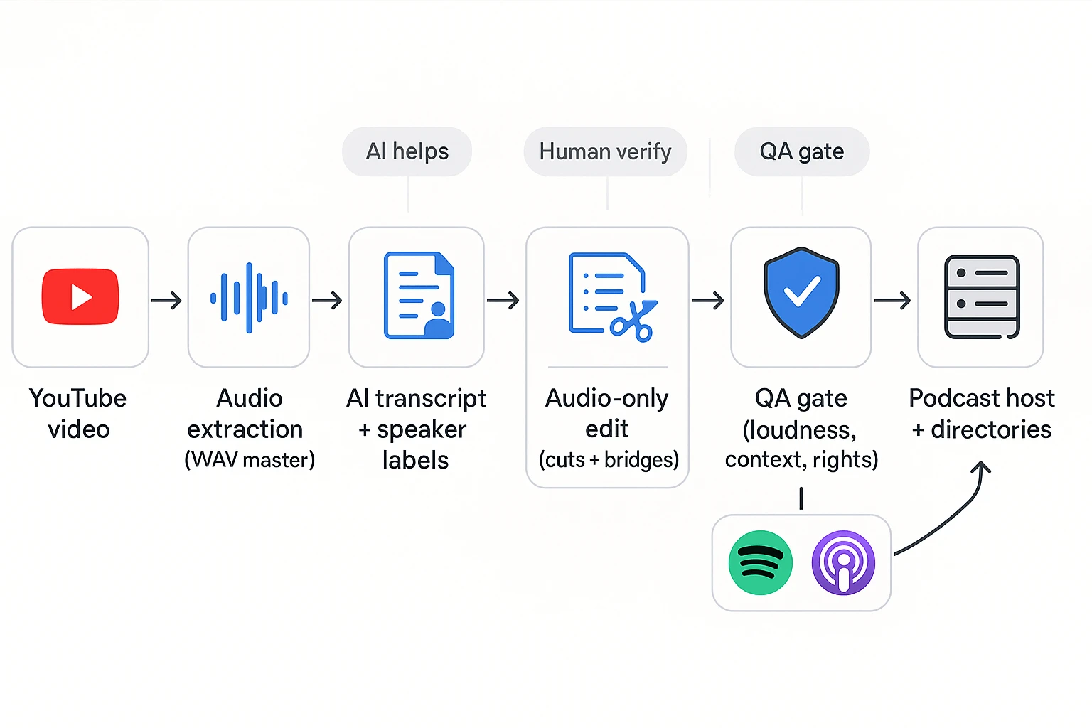 How to Turn YouTube Videos into Podcasts with AI workflow diagram