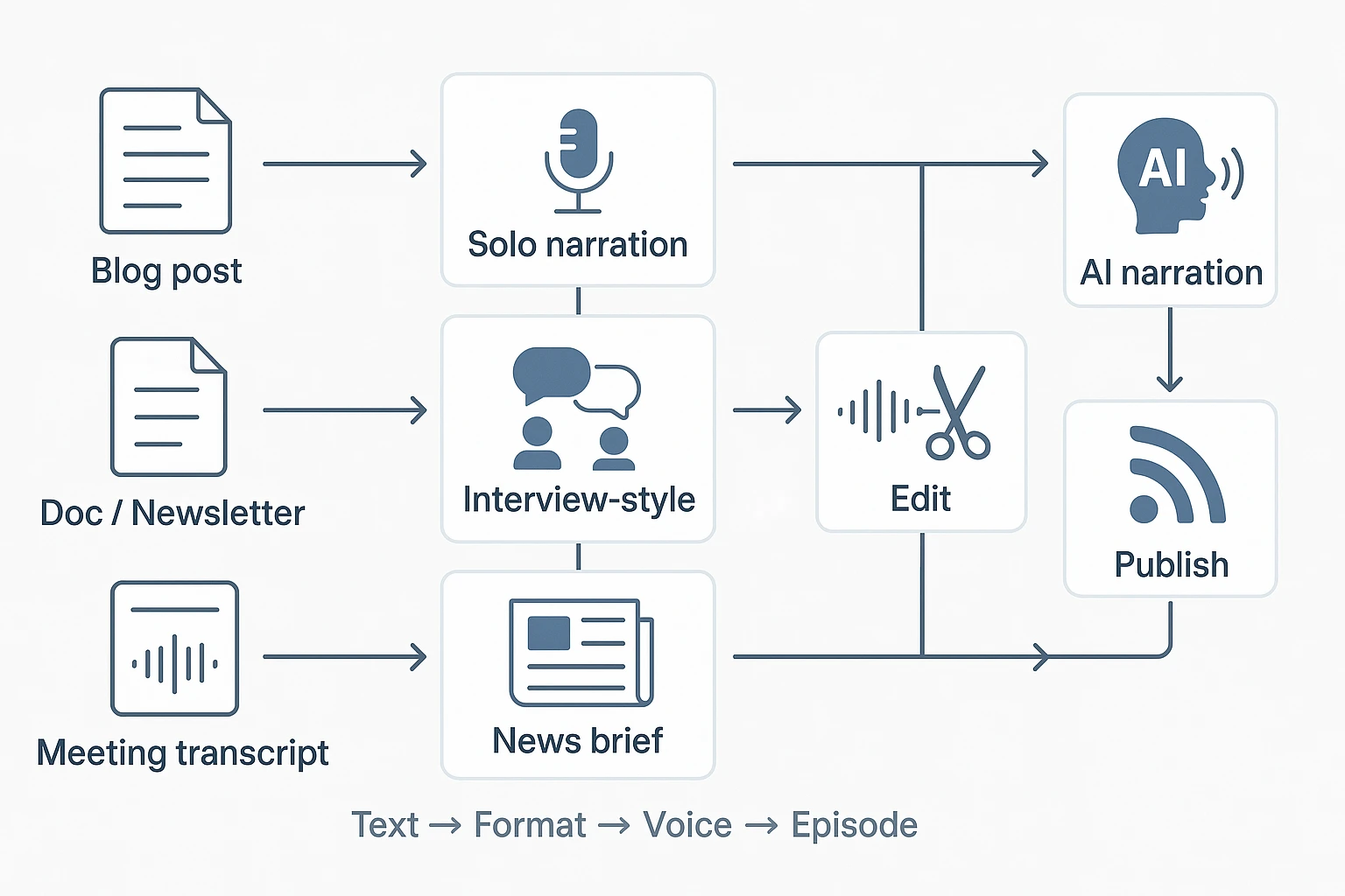 How to Turn Text into a Podcast with AI workflow diagram