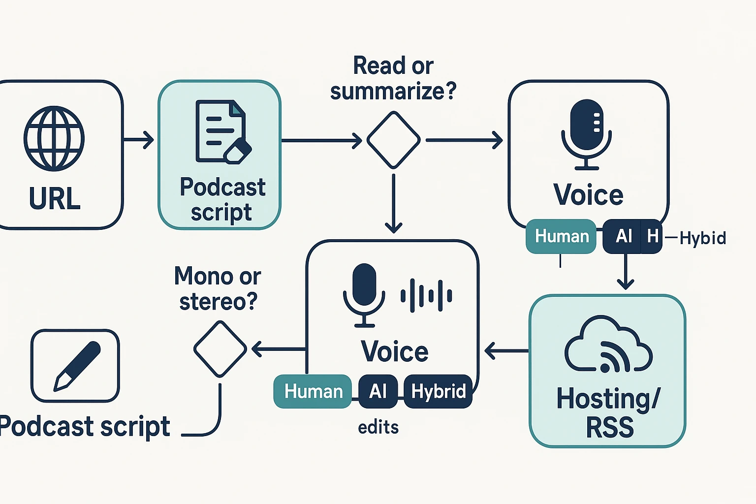How to Turn Any Webpage into a Podcast workflow diagram
