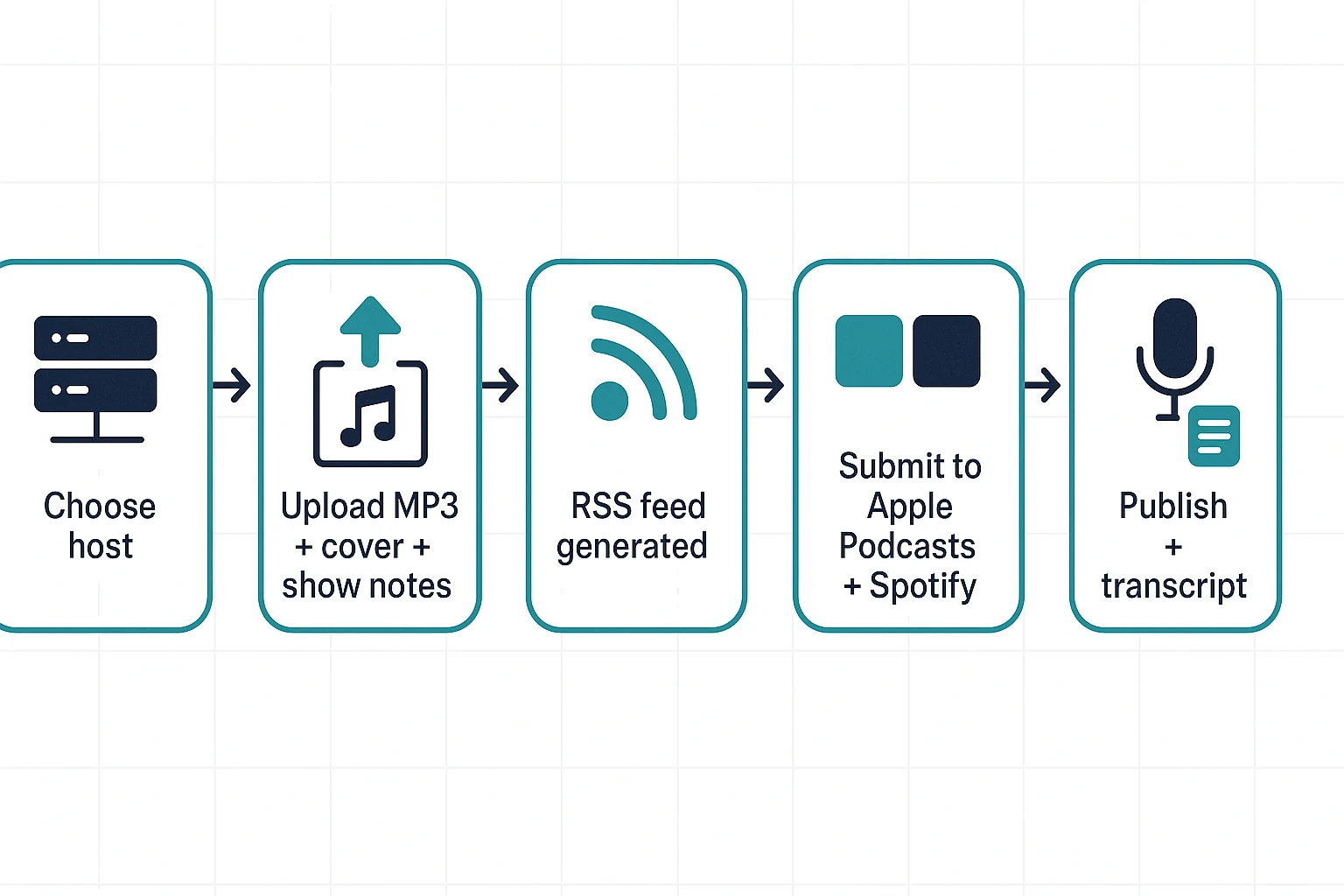How to Turn Any Webpage into a Podcast publishing workflow