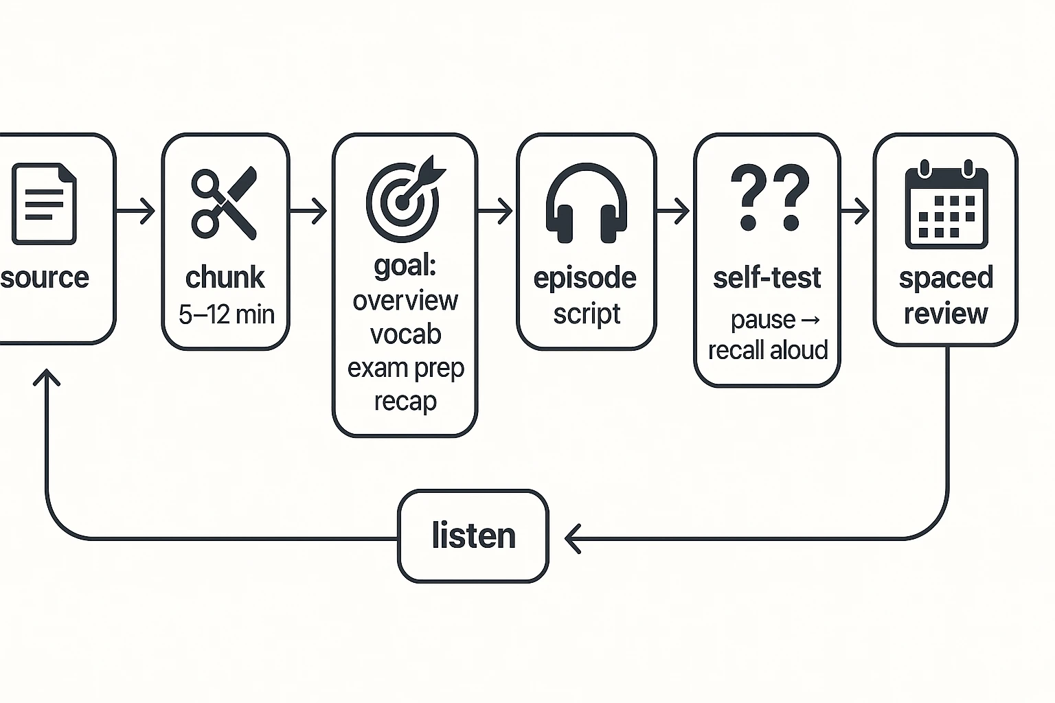 How to Study by Turning Content into Podcasts workflow loop