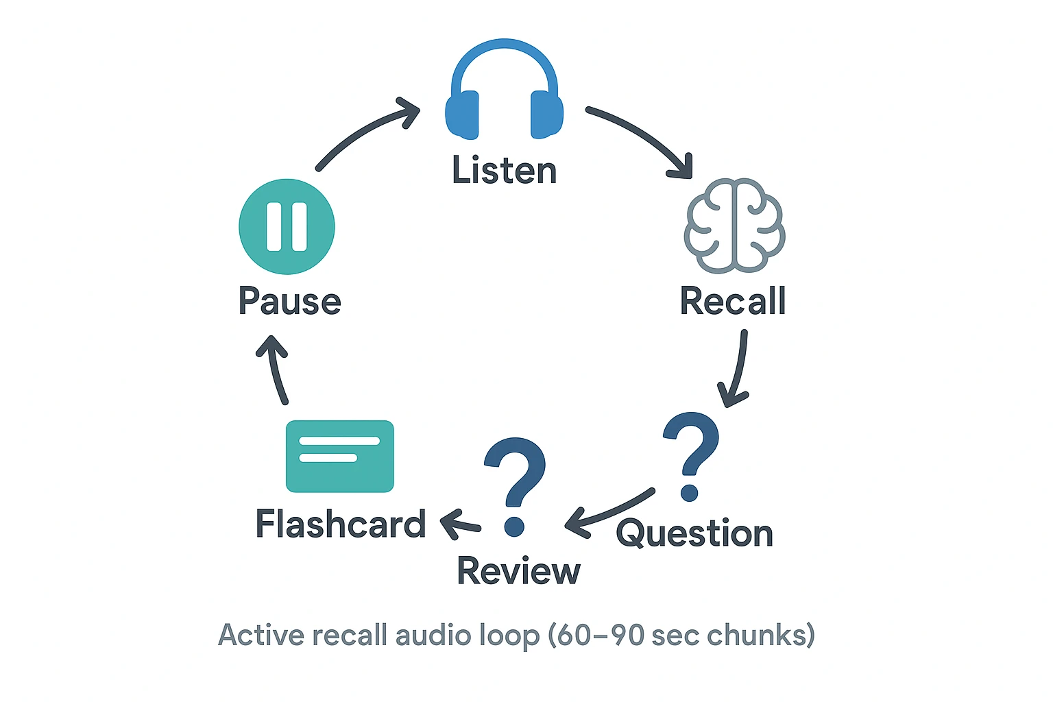 How to Study by Turning Content into Podcasts loop diagram