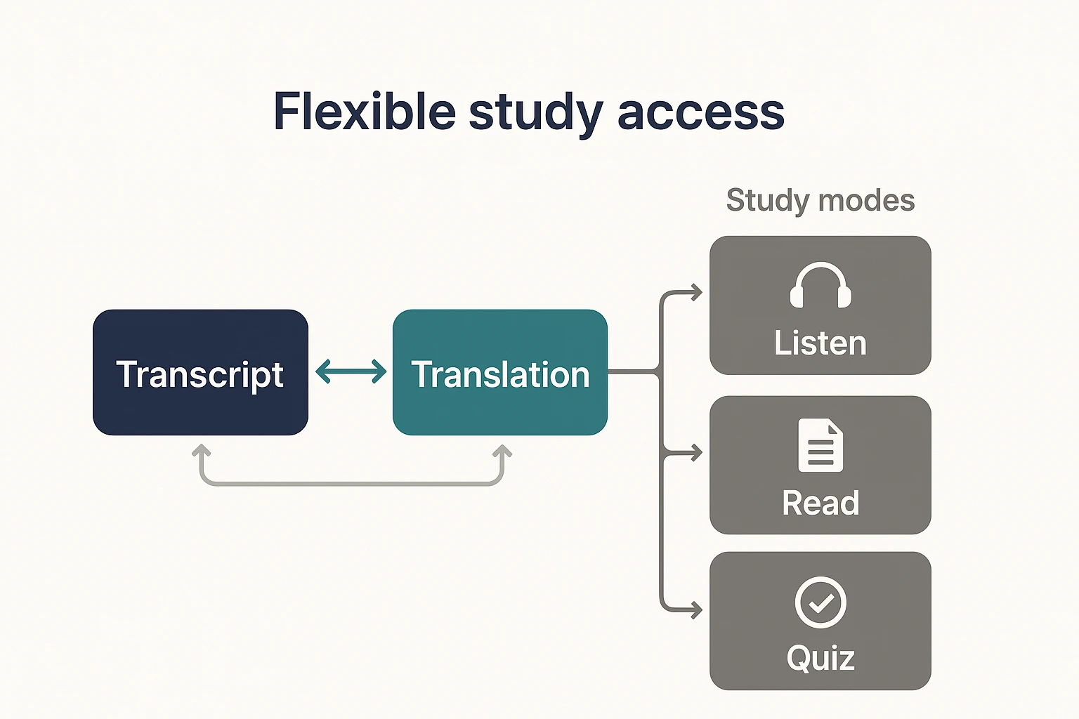 How to Study by Turning Content into Podcasts accessibility workflow
