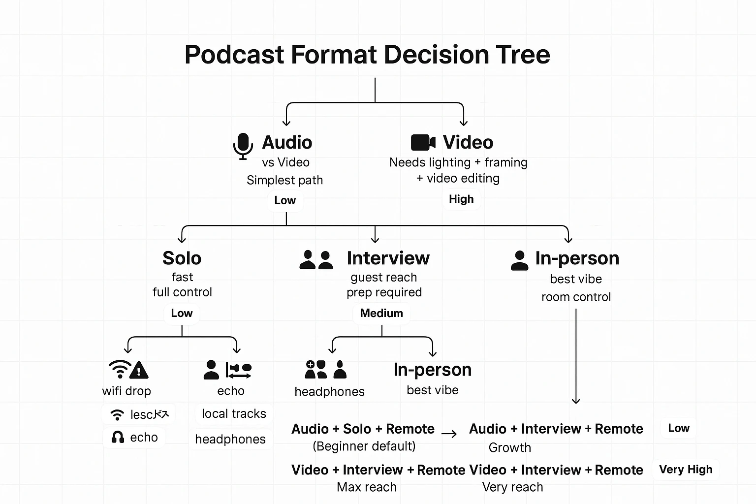 Decision tree for how to create a podcast format