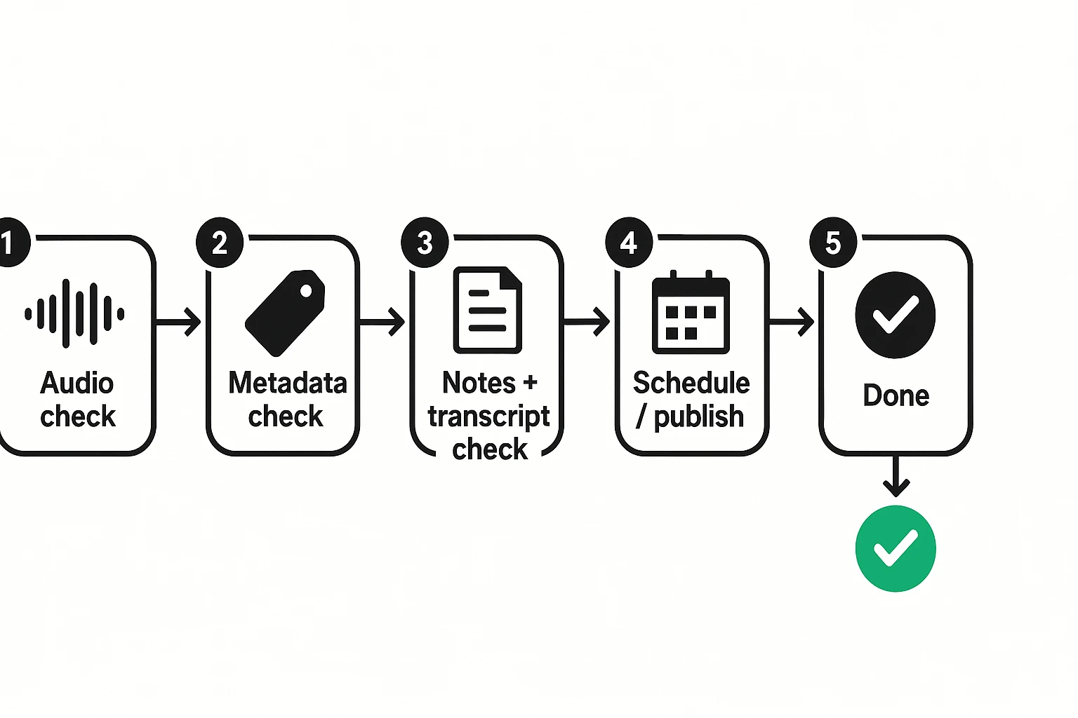 How to create a podcast pre-publish QA workflow diagram