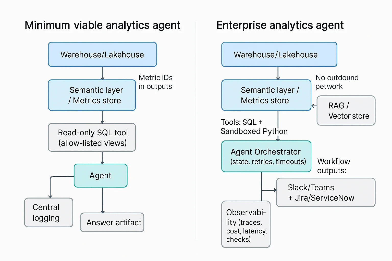 ai agent for data analysis architecture diagram