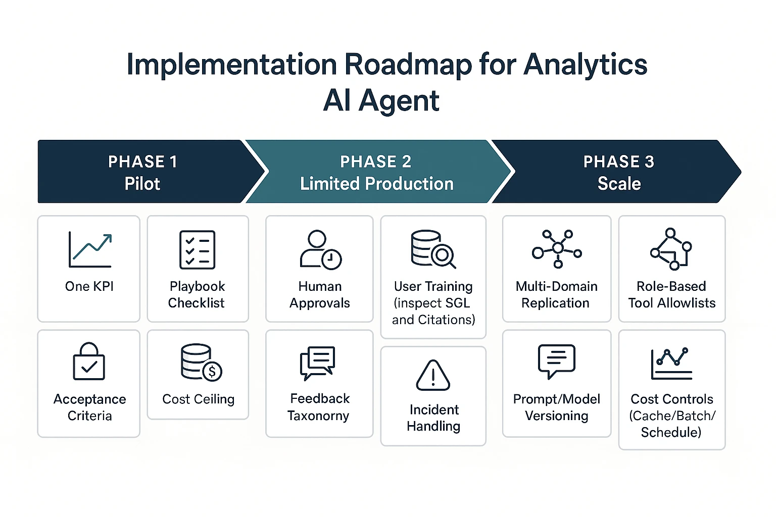 Three-phase AI agent for data analysis implementation roadmap
