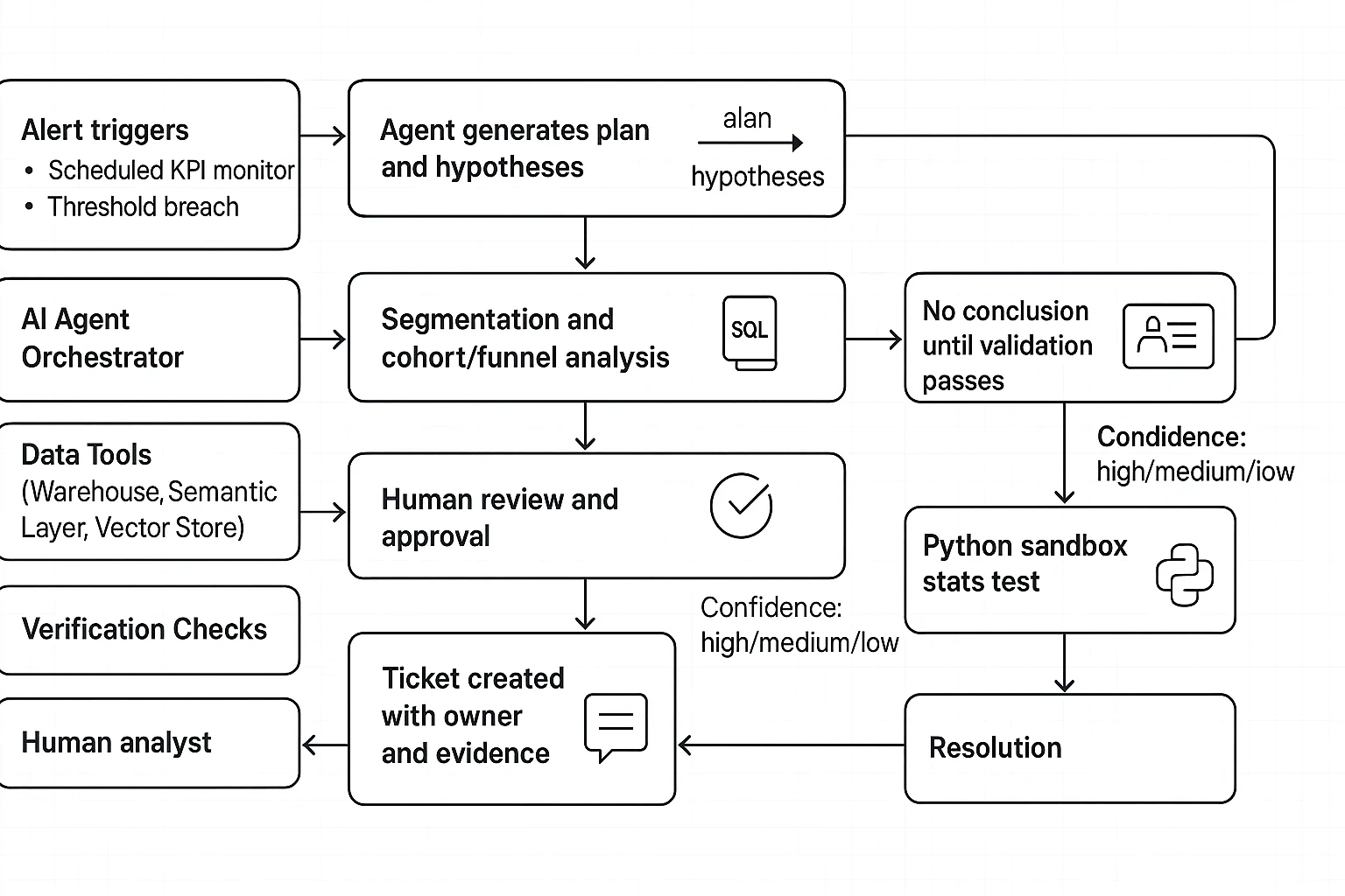 Swimlane workflow for an ai agent for data analysis