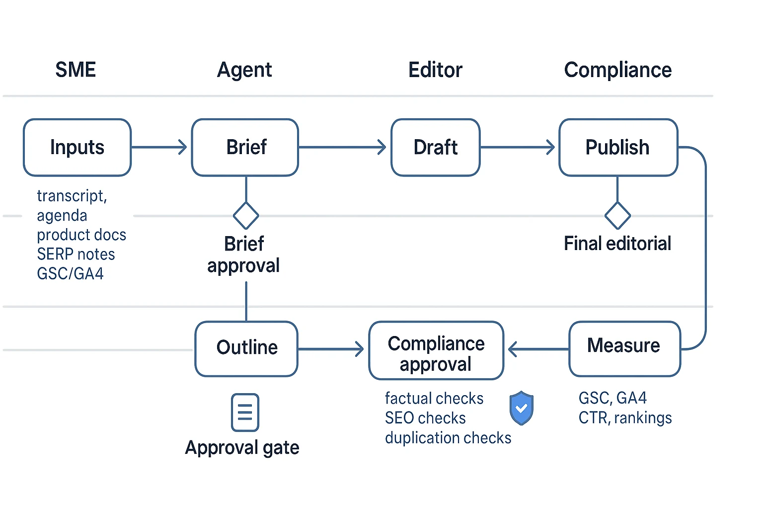 Swimlane diagram of ai agents for content creation workflow