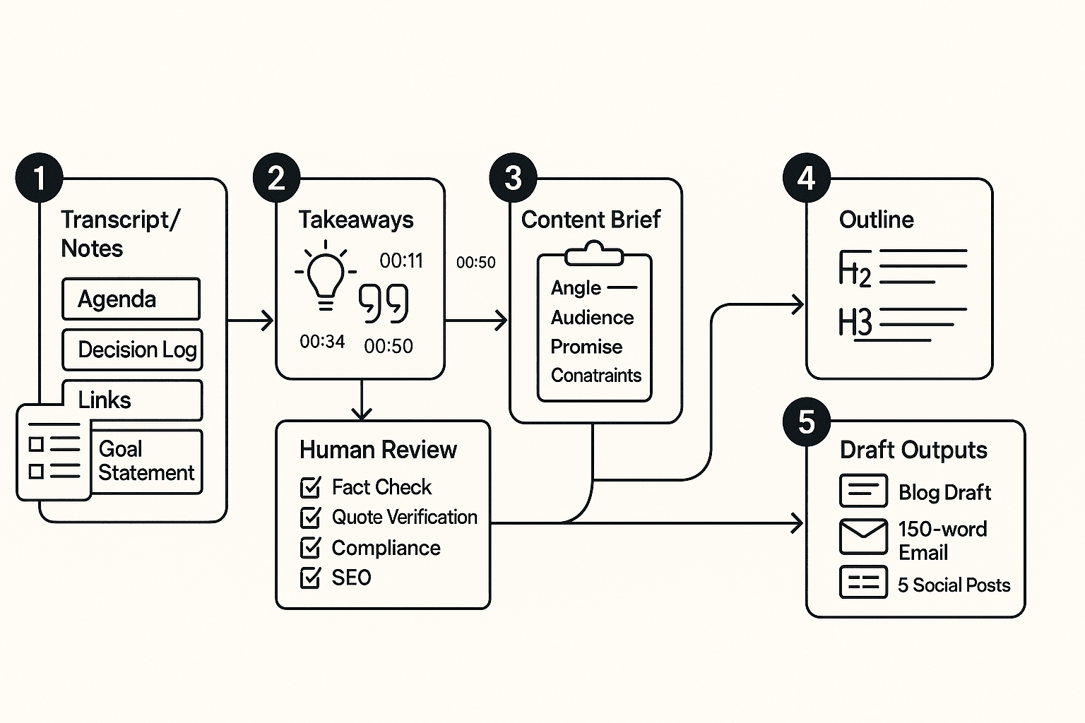 AI agents for content creation meeting-to-content workflow diagram