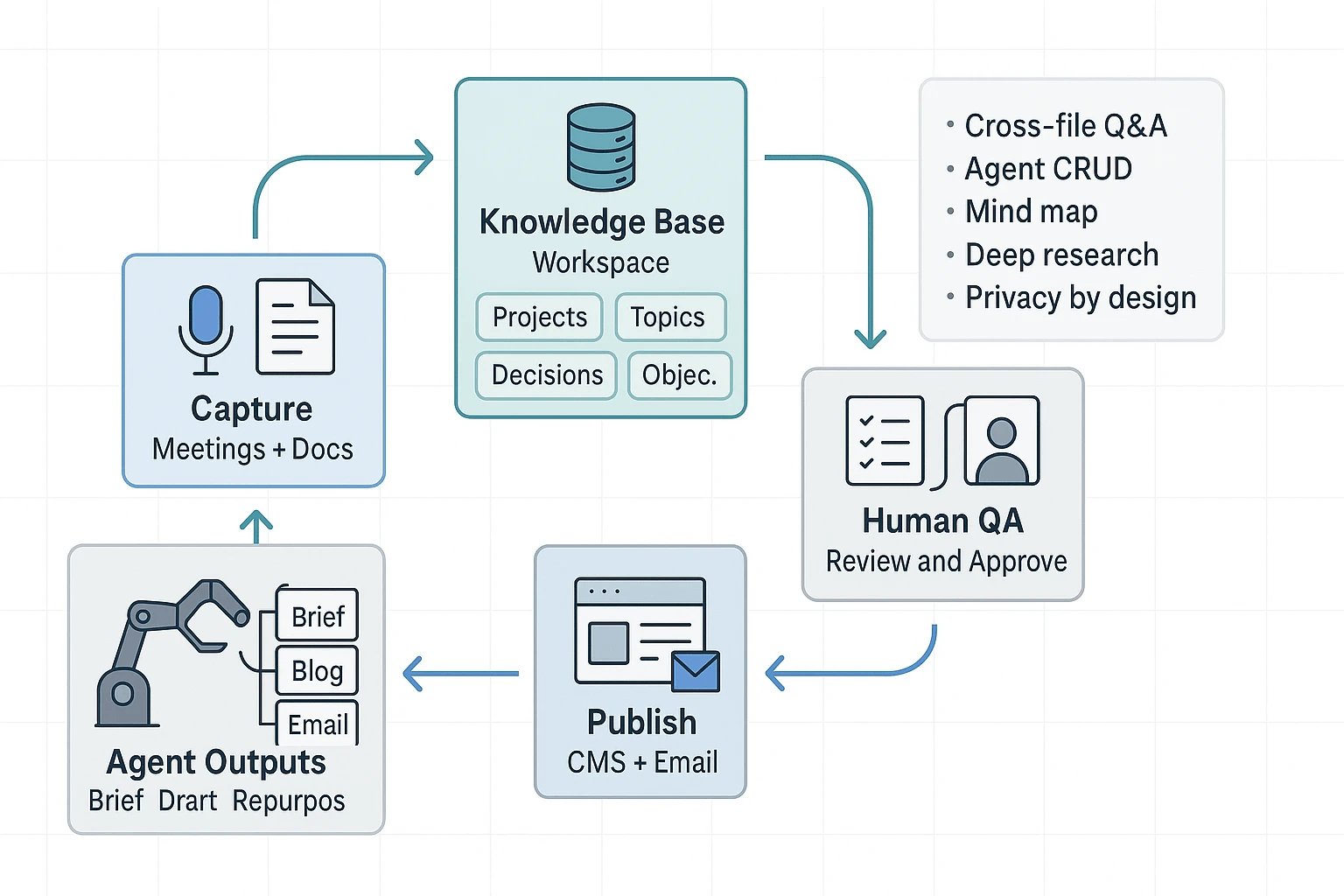 AI agents for content creation feedback-loop workflow diagram