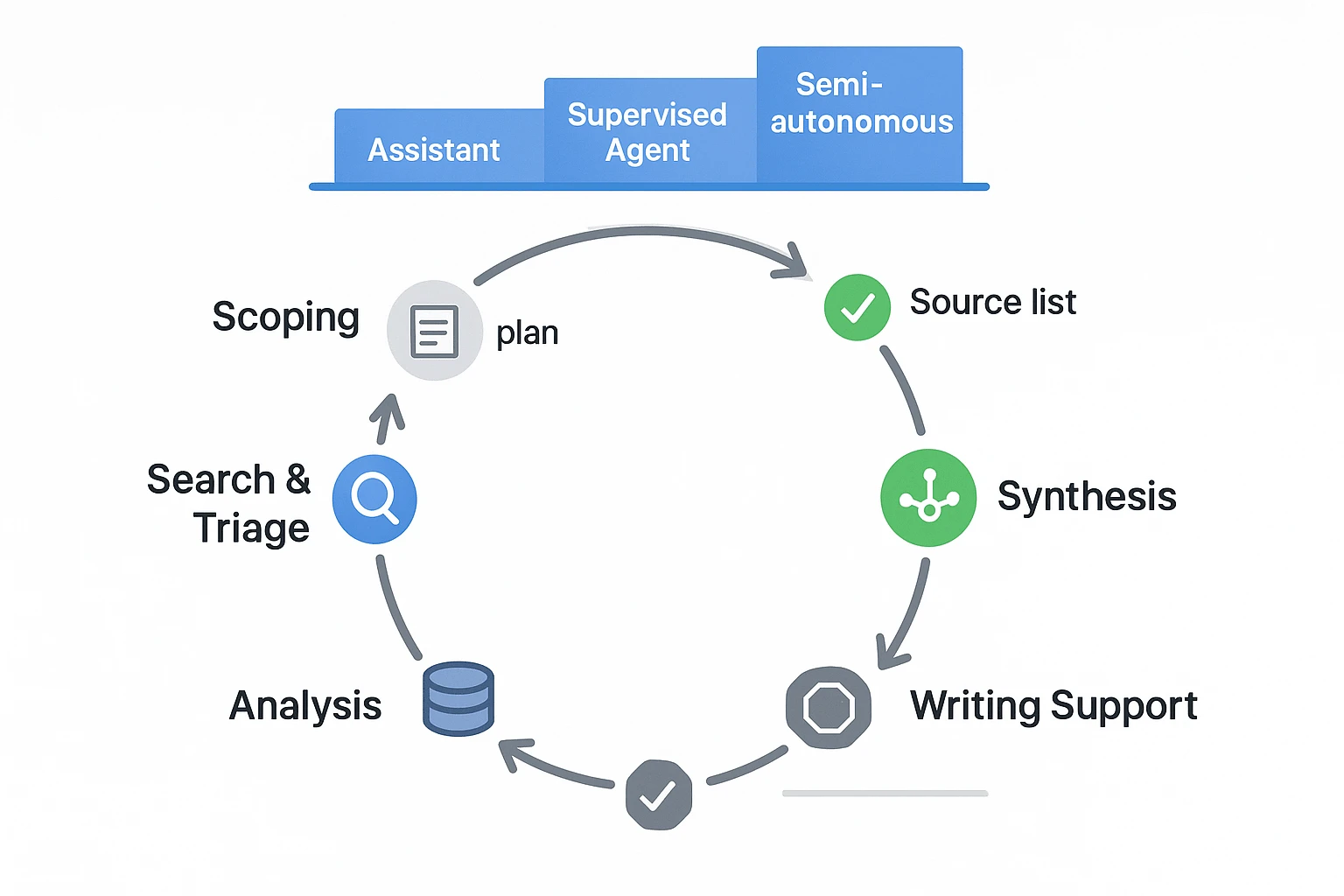 Workflow showing how ai agents will change research approvals