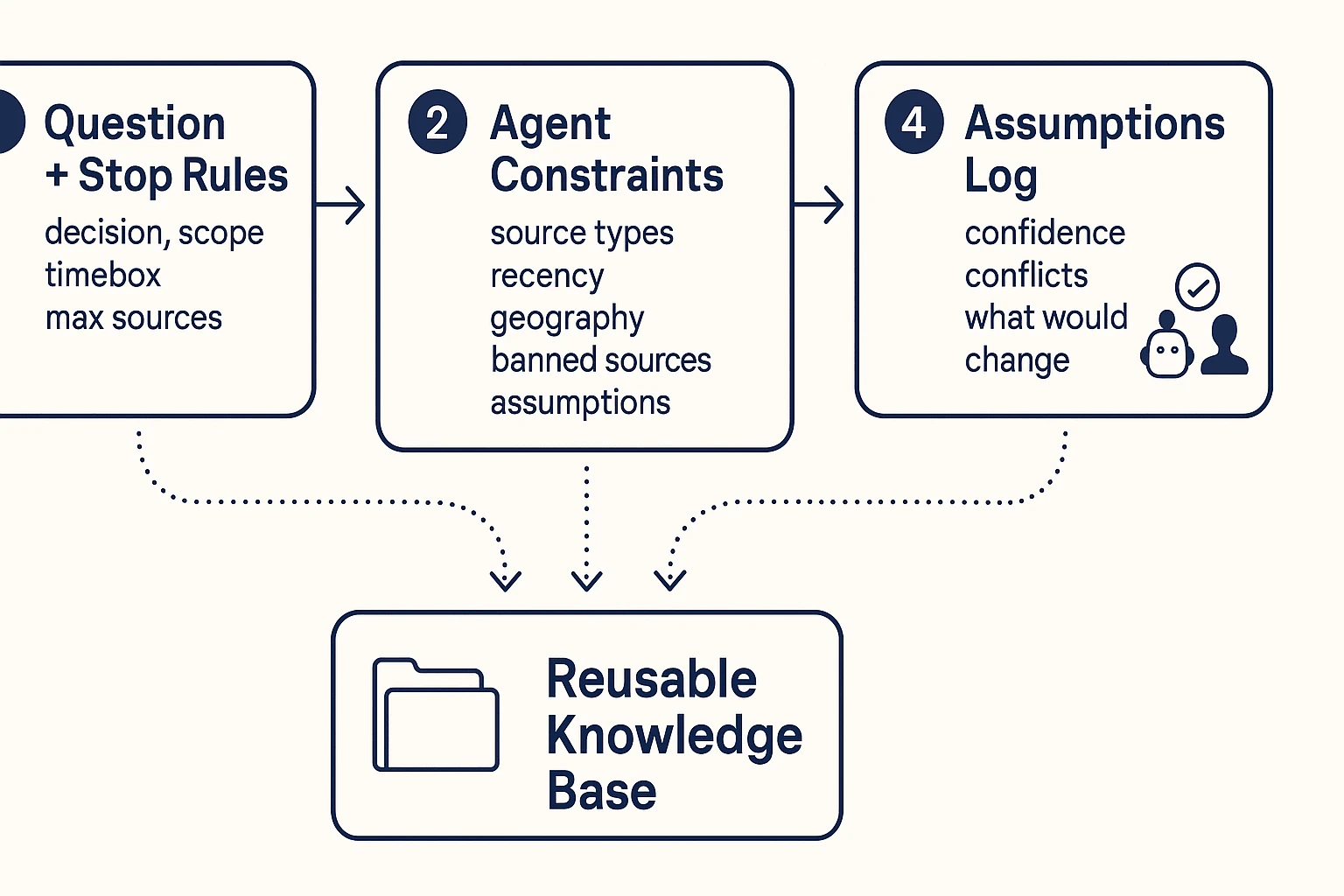 Safe how ai agents will change research workflow schematic