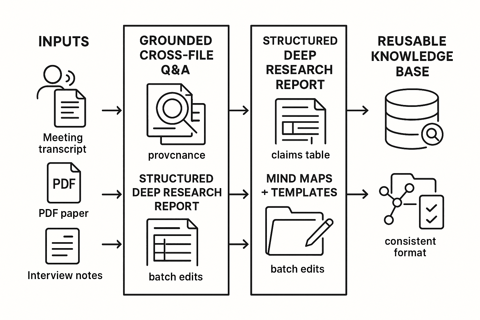 AI agent research workflow modules for grounded knowledge base