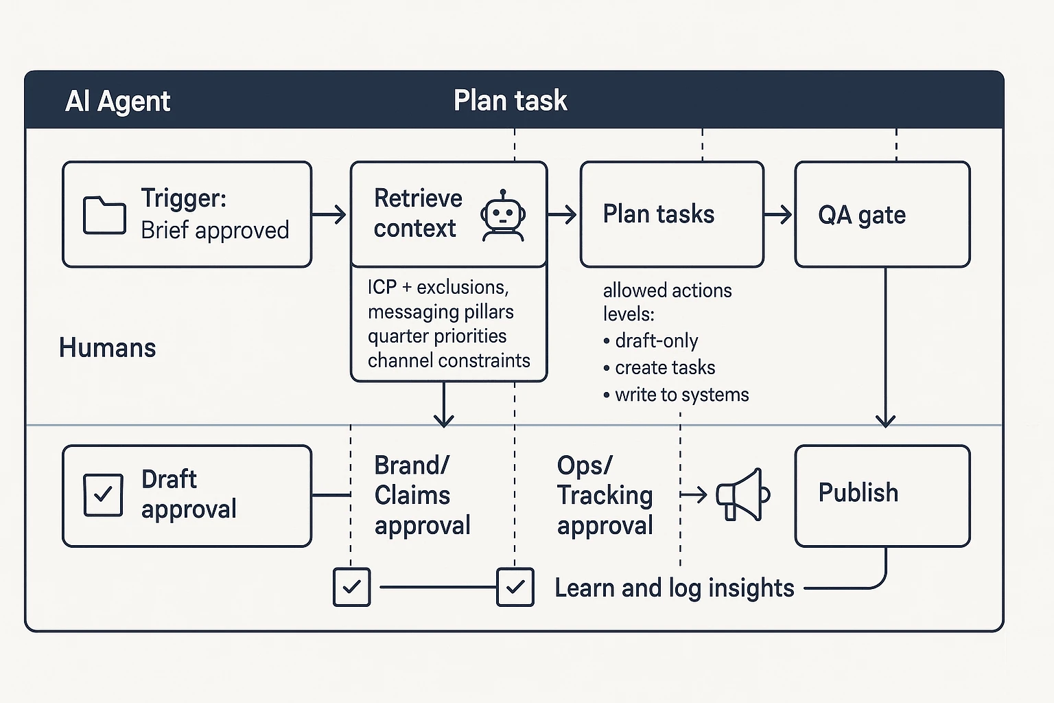 AI agents for marketing workflow with approvals