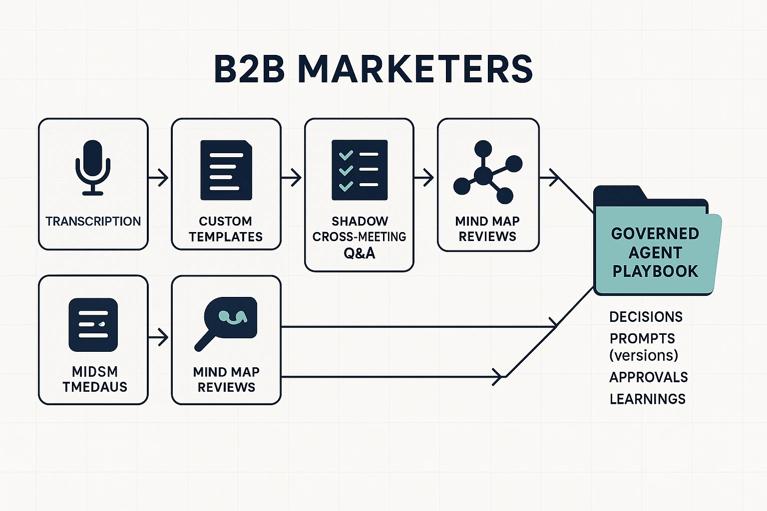 TicNote Cloud modules for ai agents for marketing governance