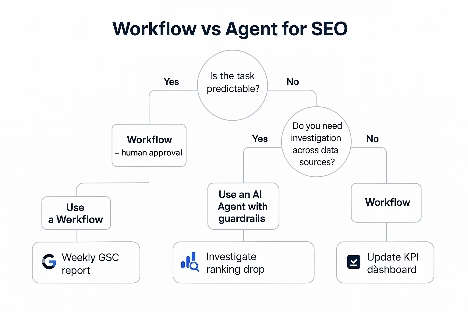 Decision tree for ai agent for seo vs workflow