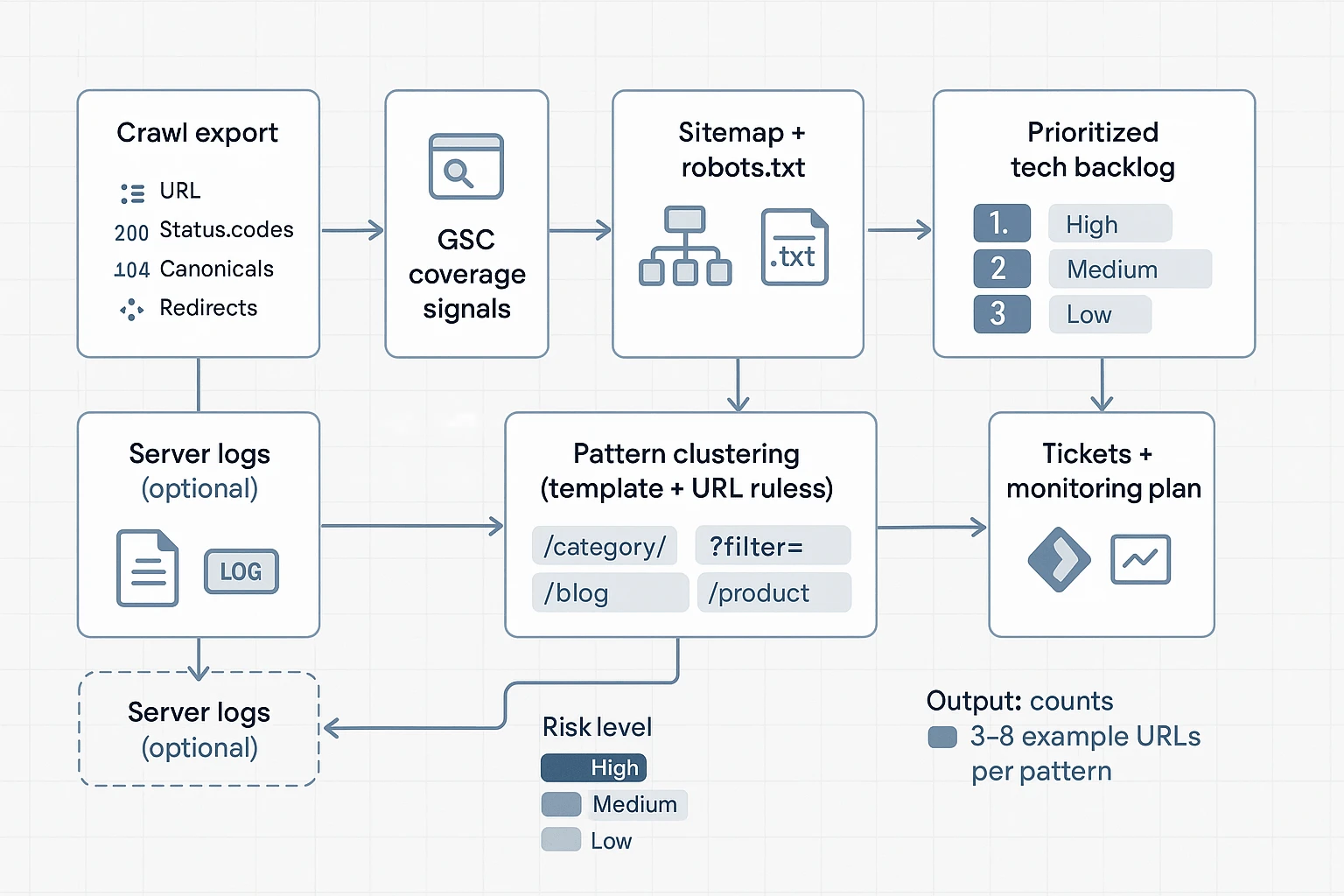 AI agent for SEO technical pipeline diagram