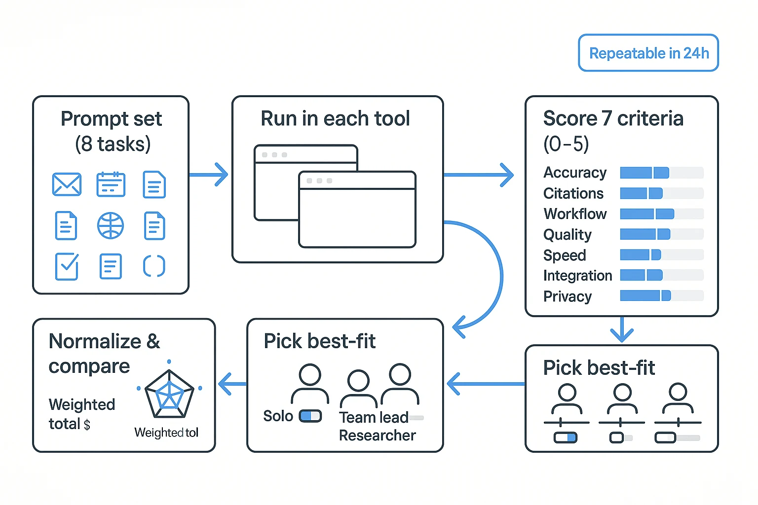 ChatGPT alternative testing loop infographic for scoring tools ChatGPT alternative testing loop infographic for scoring tools