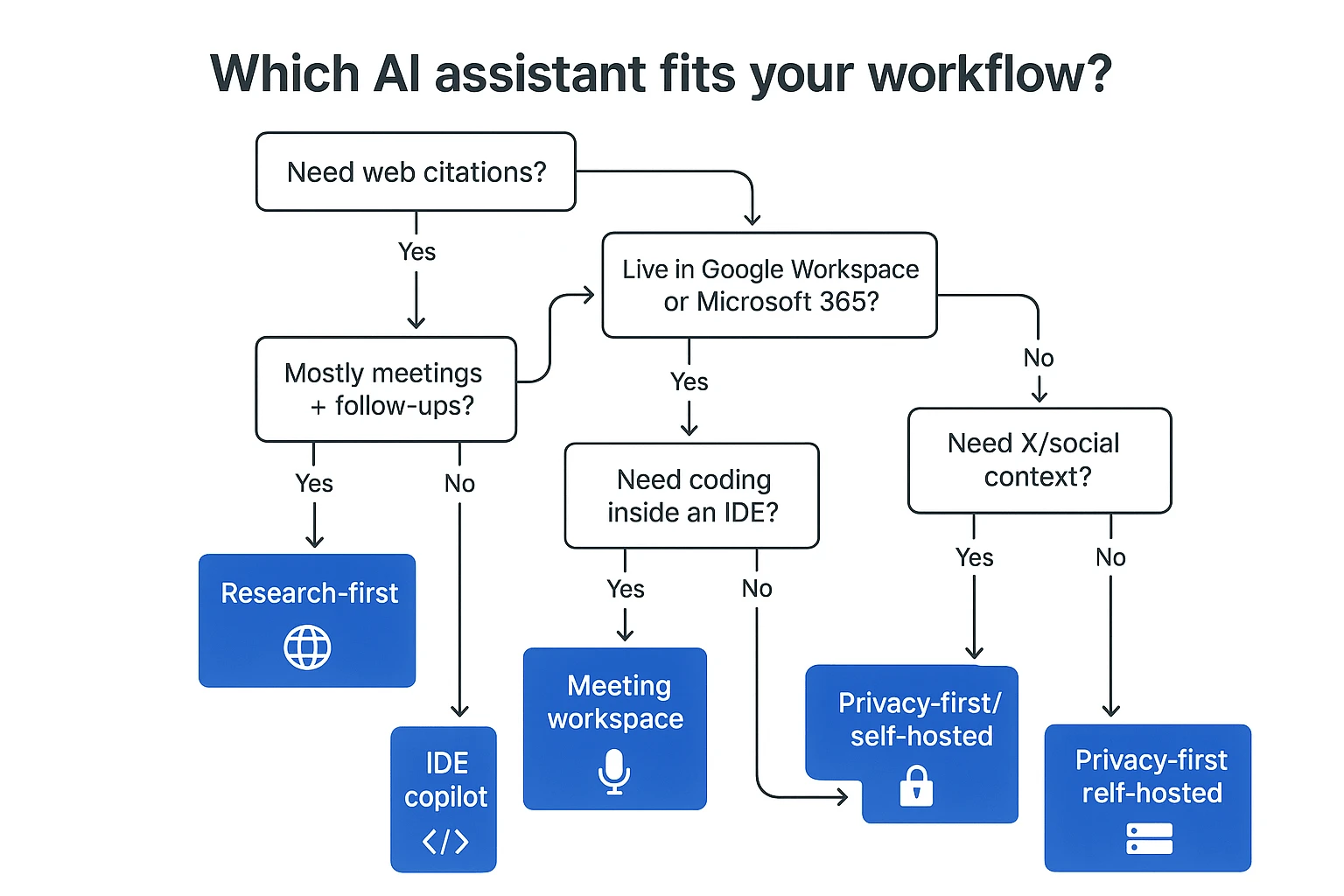ChatGPT alternative decision tree for work workflows ChatGPT alternative decision tree for work workflows
