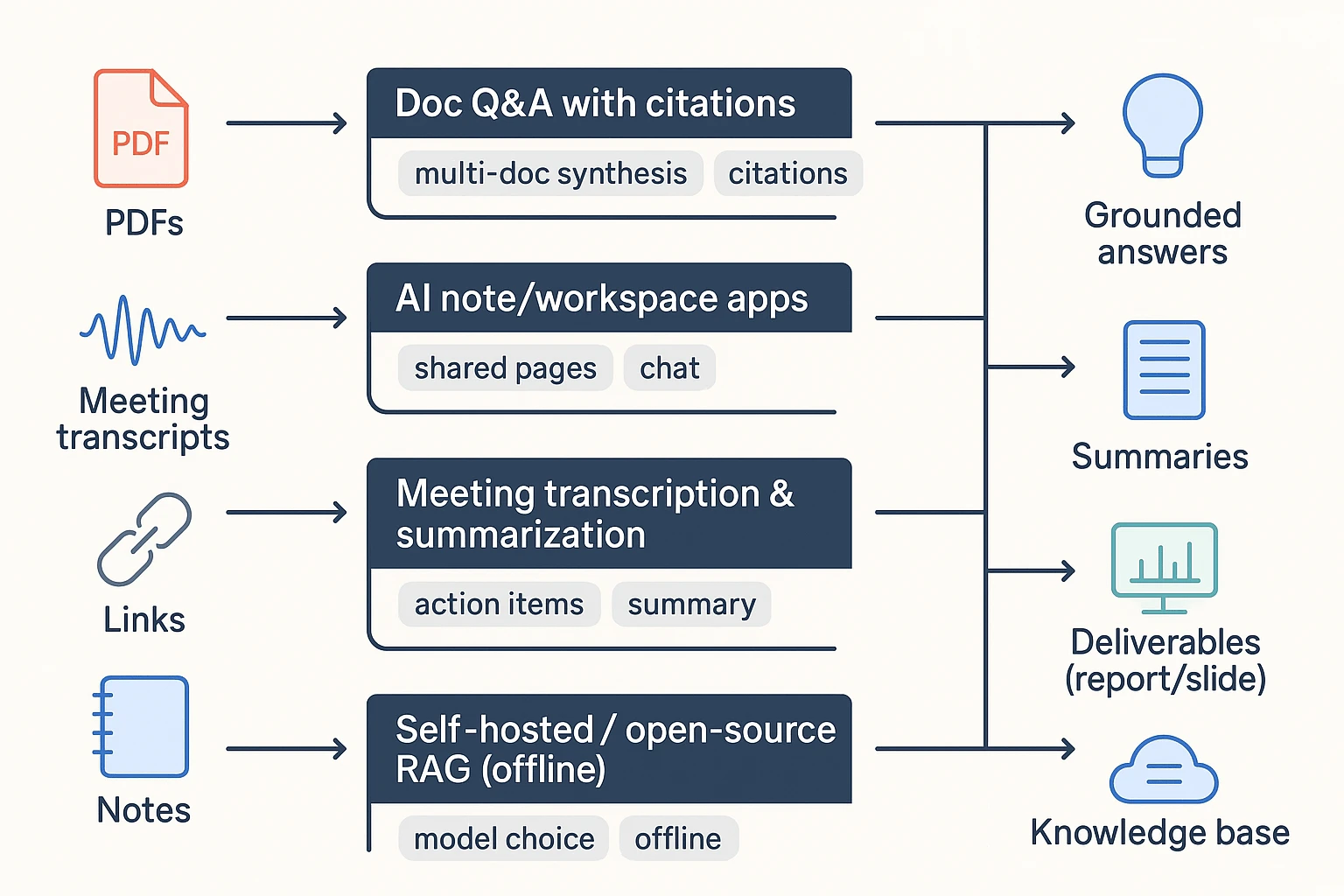 Decision tree for notebooklm alternatives by workflow