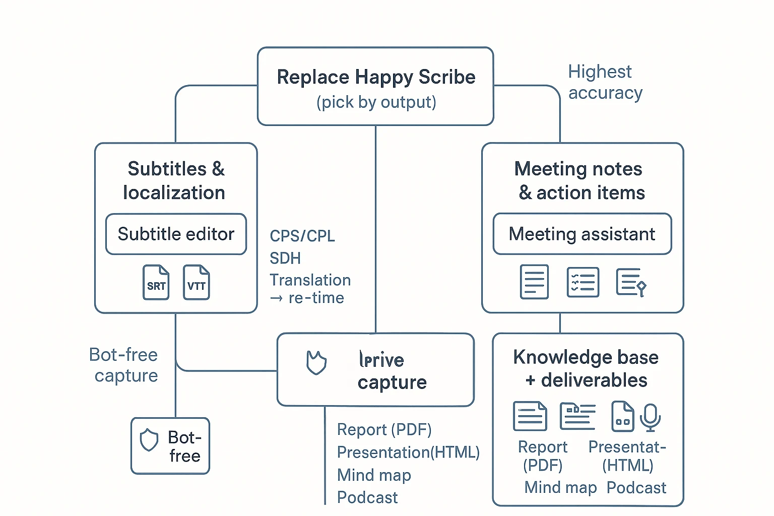 Happy Scribe alternative decision tree by workflow output