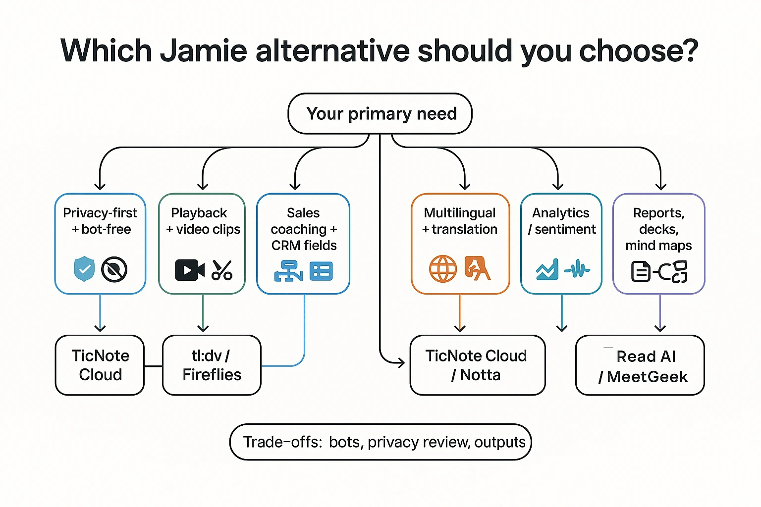 Decision flow for choosing a jamie ai alternative