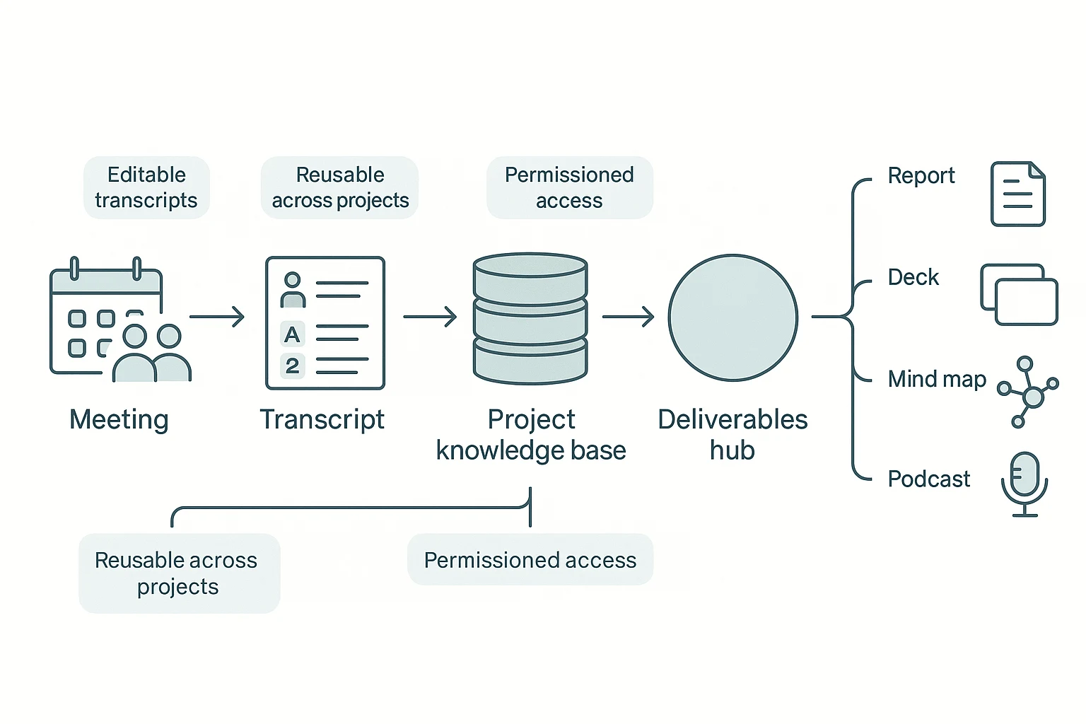ROI workflow for a jamie ai alternative
